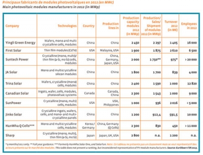 Le Solaire représente 2% de la Production Electrique